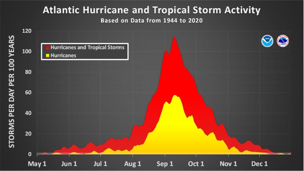 Atlantic hurricane season storm activity graph showing mid-September as the peak for Hurricanes and Tropical Storm activity. Data is comparing storms per day over the last 100 years from May through end of the year. National Oceanic and Atmospheric Administration