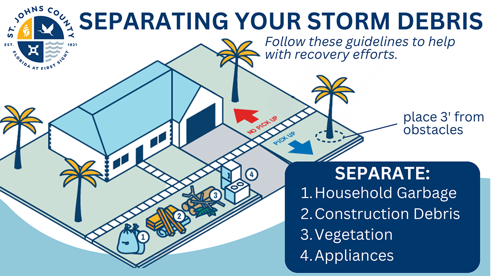 An illustrated diagram of a house with appropriate separation of storm debris depicted. Separate household garbage, construction debris, vegetation, and damaged appliances. Please place all storm debris at least 3' from any obstacles. 